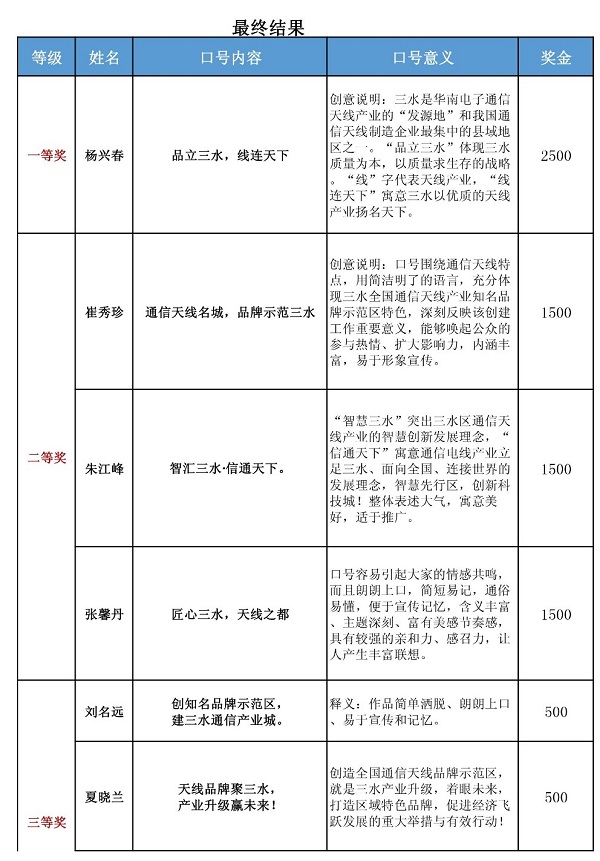 速看！“全國通信天線產(chǎn)業(yè)品牌示范區(qū)創(chuàng)建”品牌口號征集結(jié)果出爐！
