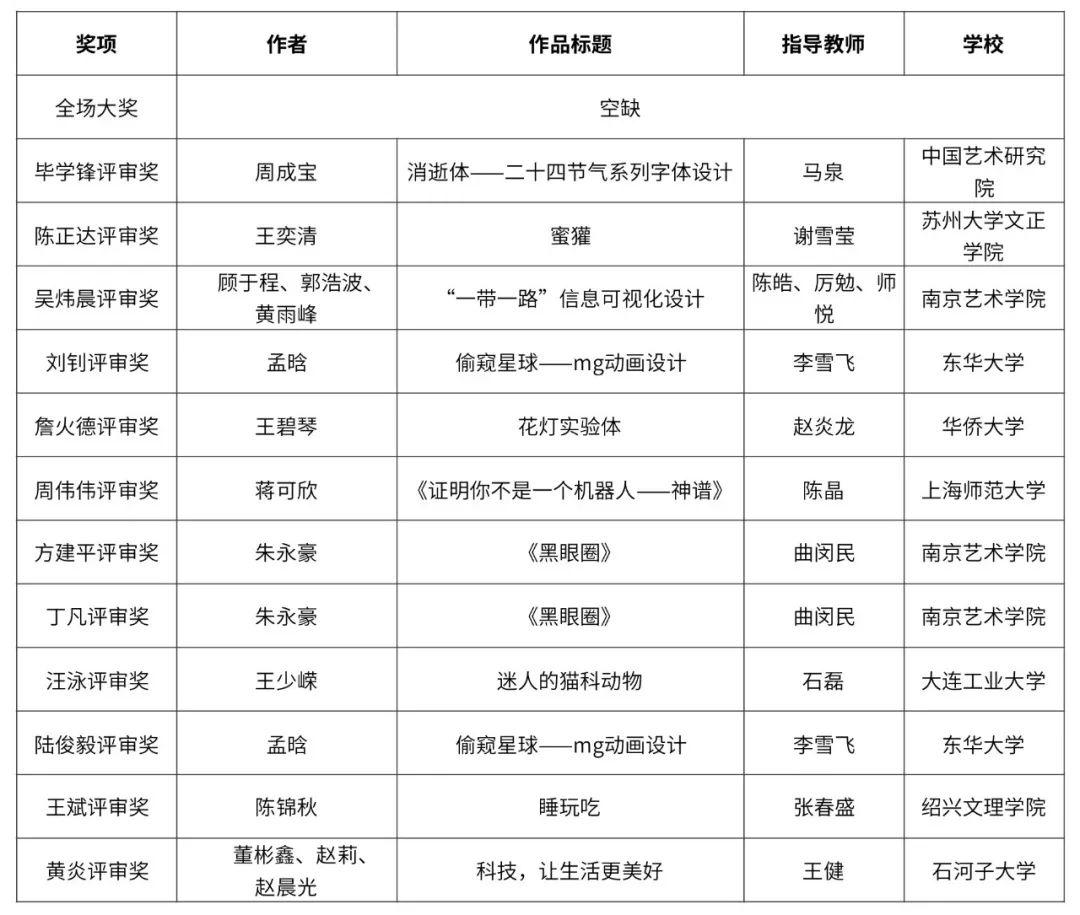全場大獎、評審獎、優(yōu)秀指導(dǎo)老師獎、最佳組織院校獎