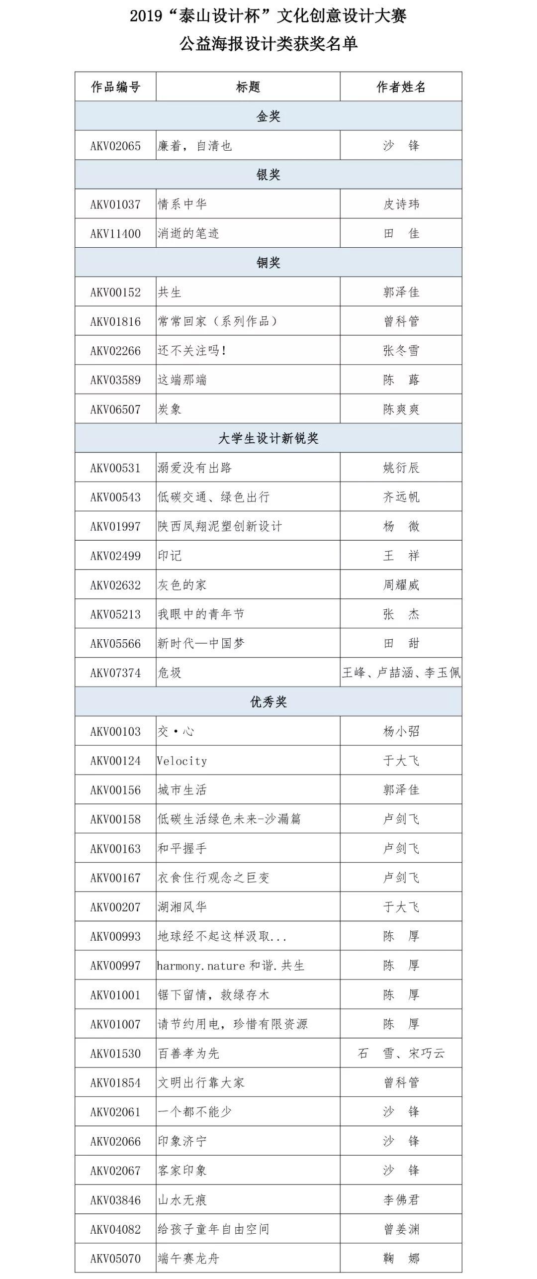 2019“泰山設計杯”公益海報設計類終評獲獎名單