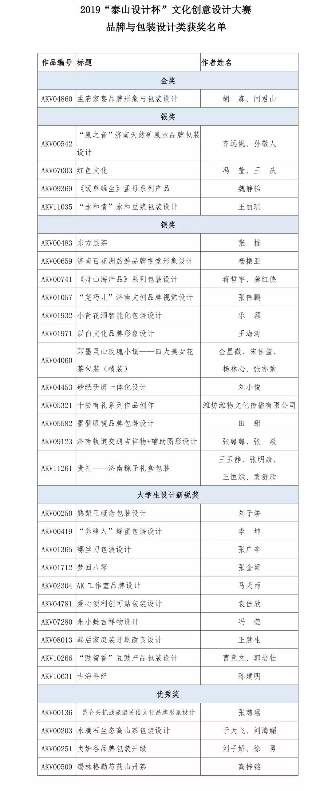 2019“泰山設(shè)計(jì)杯”文化創(chuàng)意設(shè)計(jì)大賽 品牌與包裝設(shè)計(jì)類獲獎(jiǎng)名單