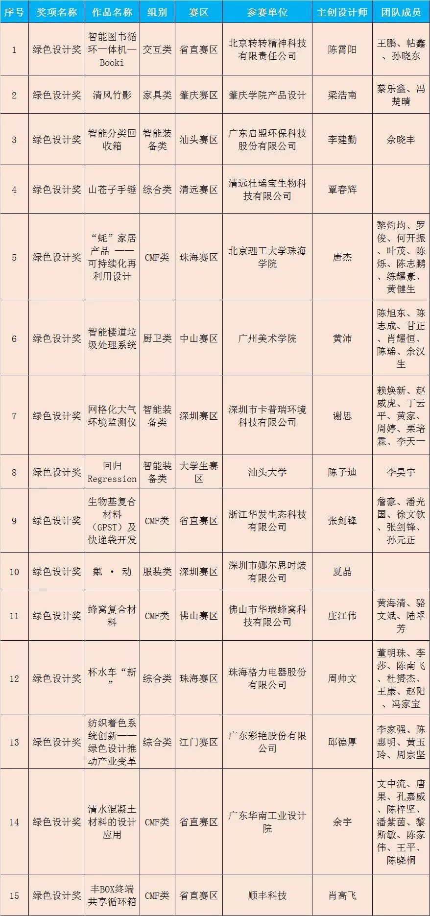 廣東省第九屆“省長(zhǎng)杯”工業(yè)設(shè)計(jì)大賽決賽獲獎(jiǎng)作品名單