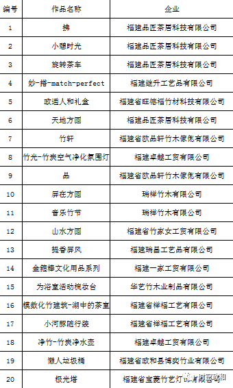 2019第三屆“政和杯”國際竹產(chǎn)品設(shè)計(jì)大賽企業(yè)組創(chuàng)意作品