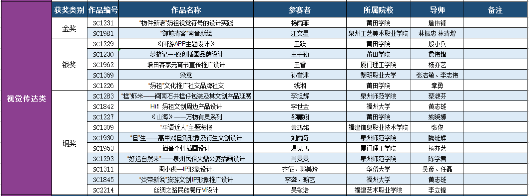 2019第九屆福建省高校藝術(shù)設計獎獲獎名單