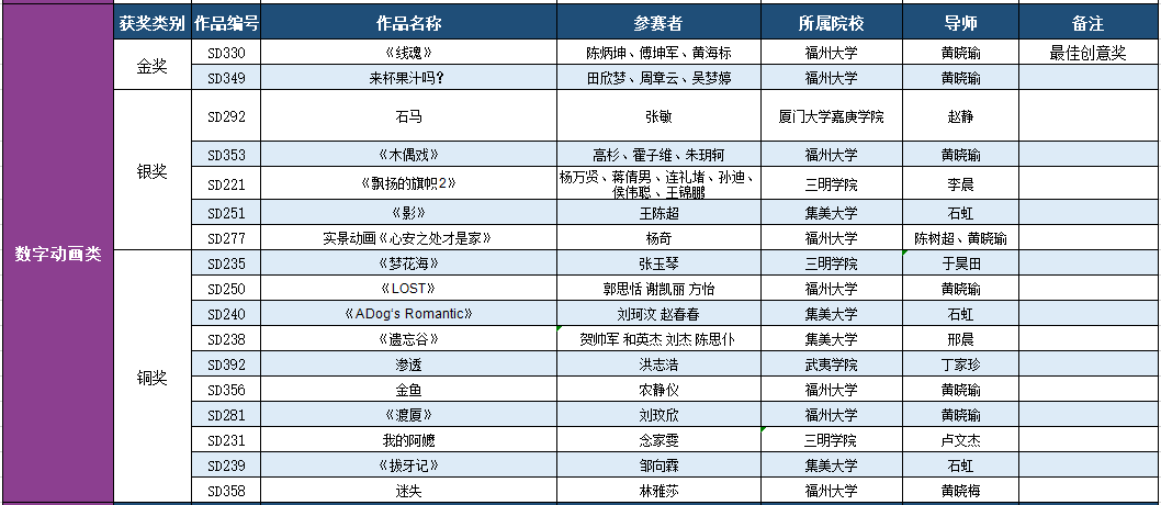 2019第九屆福建省高校藝術(shù)設計獎獲獎名單