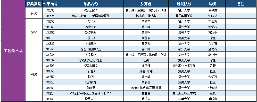 2019第九屆福建省高校藝術(shù)設計獎獲獎名單