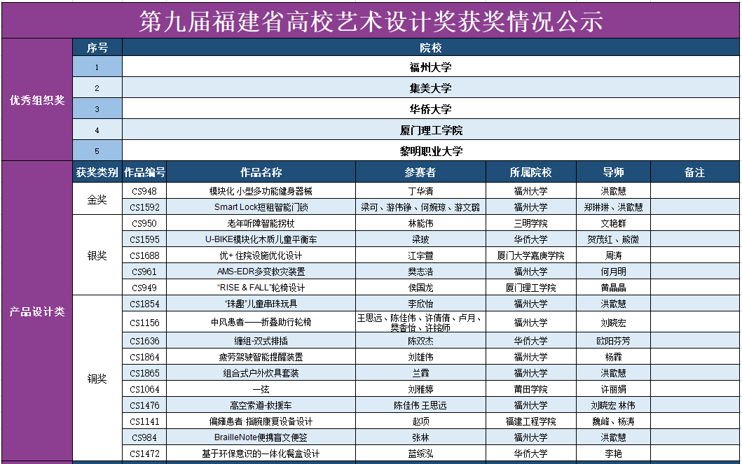 2019第九屆福建省高校藝術(shù)設計獎獲獎名單