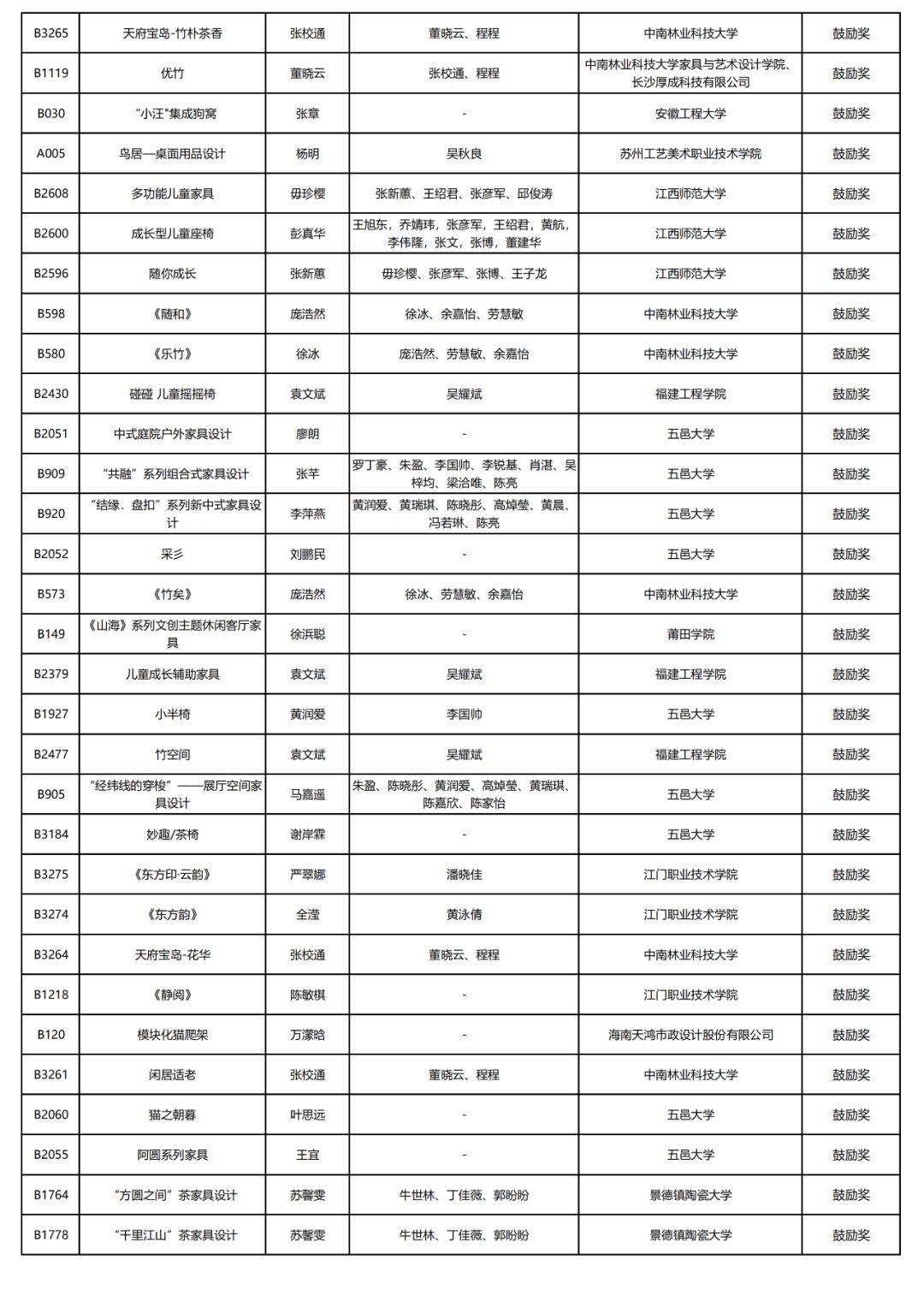 2019中國（江門）“市長杯”工業(yè)設(shè)計(jì)大賽家具專項(xiàng)賽獲獎(jiǎng)名單