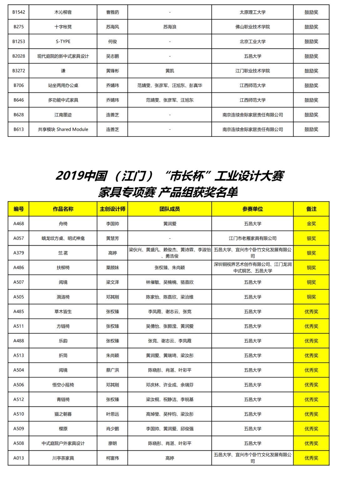 2019中國（江門）“市長杯”工業(yè)設(shè)計(jì)大賽家具專項(xiàng)賽獲獎(jiǎng)名單