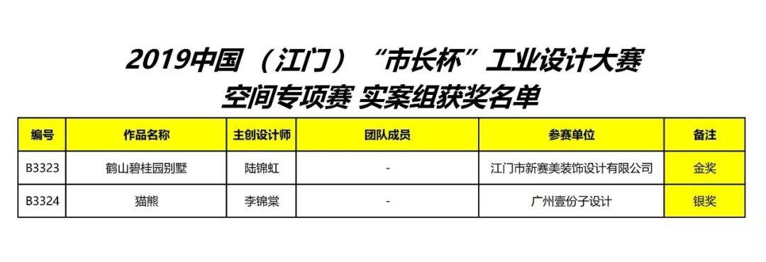 2019中國（江門）“市長杯”工業(yè)設(shè)計大賽空間專項賽 實案組獲獎名單公示